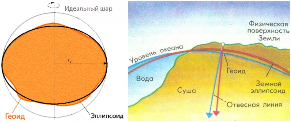 Тело на поверхности земли. Формы земли эллипс геоид. Сфероид и геоид. Земля геоид эллипсоид. Геоид земли схема.